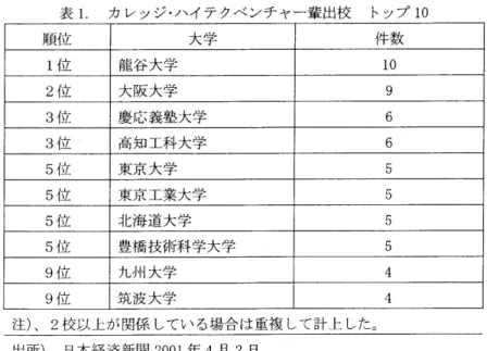 表 1.  カレッジ・ハイテクベンチャー 輩出校  トップ  10  @@  ほィ立  大学  件数  Ⅰ  ィ ョ  %  熊谷大学  10  2  位  大阪大学     3   4  式  慶応義塾大学     3   ィ立  高知工科大学     「  コニ イ  "" L  東京大学     5   4  立  東京工業大学     "  コエ ィ上  北海道大学     5   4  立  豊橋技術科学大学        9  位  l  九州大学            