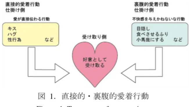 図  1．直接的・裏腹的愛着行動  Figure 1. Two types of cozy actions 