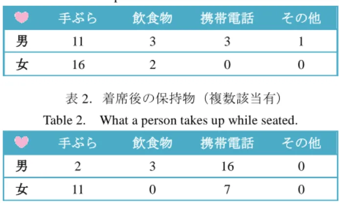 Table 1.  What a person holds when he or she has a seat. 