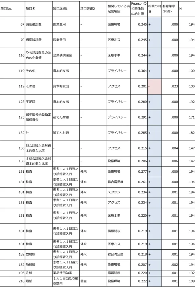 表 表 表 表    1111     患者満足度と経営指標との相関結果患者満足度と経営指標との相関結果患者満足度と経営指標との相関結果 患者満足度と経営指標との相関結果(1)(1) (1)    (1)     項目No.項目名項目詳細1項目詳細2相関している満⾜度項目Pearsonの相関係数の絶対値相関の向き有意確率(片側)N67 減価償却費医業費用-設備環境0.245 +.00019470 資産減耗費医業費用-医療ミス0.245 +.000194116うち建設改良のための企業債企業債償還⾦-医療⽔準0