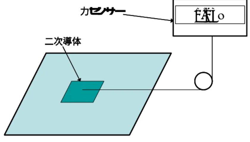 表 4.1  計測に用いた二次導体の種類 Material  Size   Thickness
