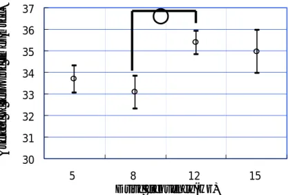 図 4.18  駆動周波数に対する過渡応答時間  これらの結果をまとめると以下のことが導かれる． 1． 二次導体内のうず電流が大きくなると，導体の磁界が流れにくくなる． 2． 二次導体の厚みが深くなるほど，導体内部に磁界が浸透しにくくなる． 3． 駆動周波数が高くなると，導体内の電気インピーダンスが増加し，う ず電流が流れにくくなる． 4.4 応答特性に関する計測結果の評価 Proactive Desk 全体の時間特性に関して，システム全体の過渡応答における，入力 から出力までの所要時間を計測した．結果，そ