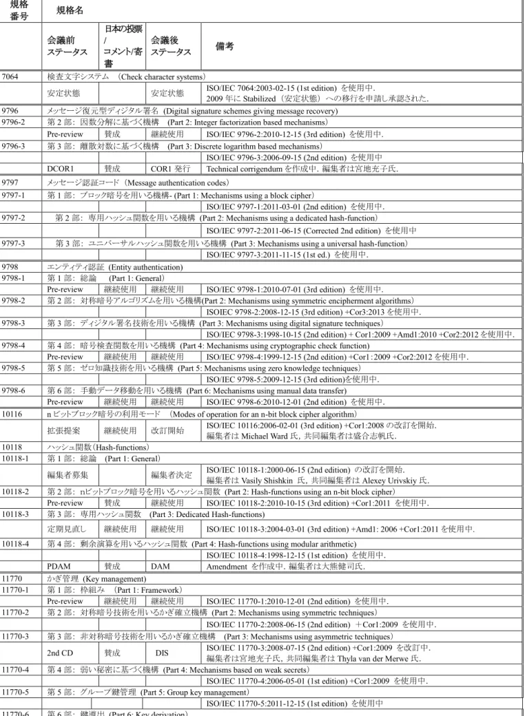 表 1    SC27/WG2  ニース会議結果一覧  (2013/04/22-26)      ※ニース総会の決議 (2013/04/30) の結果を反映     規格  番号  規格名  会議前  ステータス  日本の投票/ コメント/寄 書 会議後  ステータス  備考 