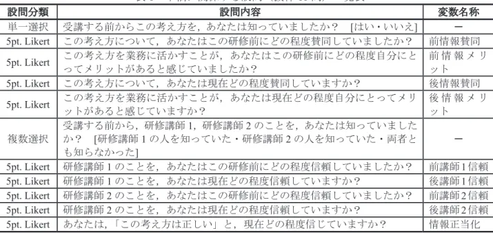 表 1   本稿に関係する設問（抜粋 11 問）一覧表 設問分類 設問内容 変数名称 単一選択 受講する前からこの考え方を，あなたは知っていましたか？  [ はい・いいえ ]  － 5pt