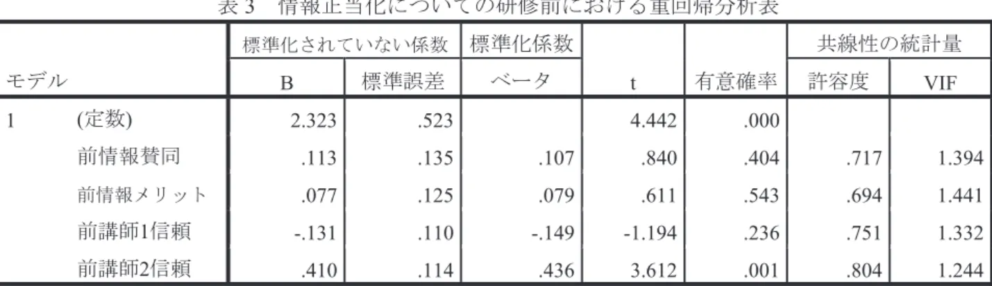 表 3   情報正当化についての研修前における重回帰分析表 モデル 標準化されていない係数 標準化係数 t  有意確率 共線性の統計量B 標準誤差ベータ許容度VIF  1  ( 定数 )  2.323  .523   4.442 .000    前情報賛同 .113  .135 .107 .840 .404  .717  1.394 前情報メリット .077  .125 .079 .611 .543  .694  1.441 前講師 1 信頼 -.131  .110 -.149 -1.194 .236  .