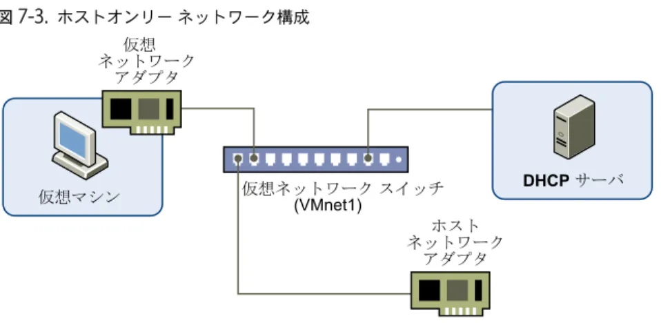 図  7-3.   ホストオンリー ネットワーク構成 ホスト ネットワーク アダプタ仮想ネットワークアダプタ仮想ネットワーク スイッチ(VMnet1)仮想マシン DHCP サーバ  デフォルトの構成では、ホストオンリー ネットワークの仮想マシンは、インターネットに接続できません。ホスト シス テムに適切なルーティングまたはプロキシ ソフトウェアをインストールすると、ホスト仮想ネットワーク アダプタとホ スト システムの物理ネットワーク アダプタを接続して、仮想マシンをトークン リングなどの非イーサネット ネ