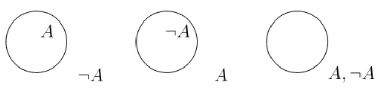 図 2.2: 認識態度の 3 種類 ( 円は信念集合 ) したがって , 信念集合は K = Cn(K) が成り立つことがわかる .