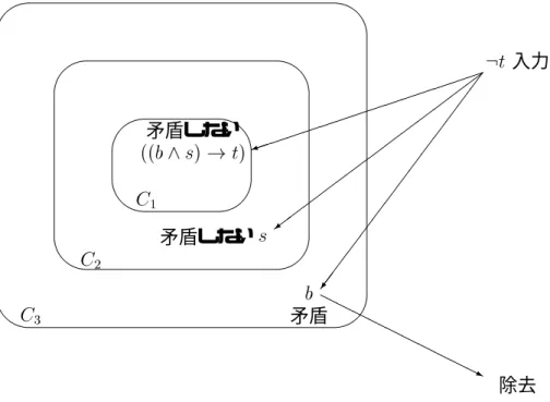 図 3.1: prioritized base revision の例