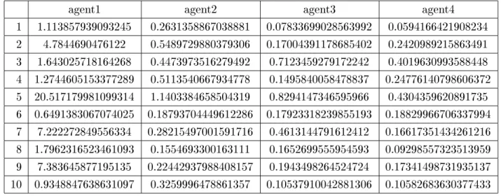 表 5.1: a = 1000 の結果