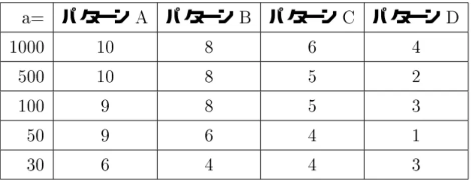 表 5.6: パターン分類 (10 回試行 ) a= パターン A パターン B パターン C パターン D 1000 10 8 6 4 500 10 8 5 2 100 9 8 5 3 50 9 6 4 1 30 6 4 4 3 以上のデータからわかることは a = 1000 や a = 500 の状態の時にはもっとも情報源の 信頼度の高いエージェントが agent1 であることを 10 回の試行すべてに対して正しく判定 しており , しかもその大半の場合において agent1 だけがほかのエージェントに