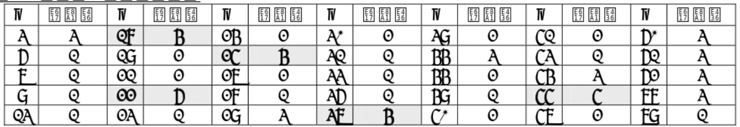 表 2  設計者と知識移転種類  №  種類数  №  種類数  №  種類数 № 種類数 № 種類数 №  種類数  № 種類数 3 3 18  4  24 2 30 2 39 2 51 2 60 3  6 1 19 2 25  4  31 1 44 3 53 1 61 3  7  1 21 2 27 2 33 1 44 2 54 3 62 3  9 1 22  6  28 1 36 1 49 1 55  5  78 3  13 1 23 1 29 3 37 4  50 2 57 2 79 1  (3)知