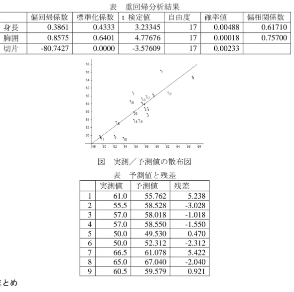 表  重回帰分析結果  偏回帰係数 標準化係数  t  検定値 自由度 確率値 偏相関係数 身長  0.3861 0.4333 3.23345 17 0.00488  0.61710  胸囲  0.8575 0.6401 4.77676 17 0.00018  0.75700  切片  -80.7427 0.0000 -3.57609 17 0.00233  図  実測／予測値の散布図  表  予測値と残差  実測値  予測値  残差  1 61.0  55.762 5.238 2 55.5  58.528