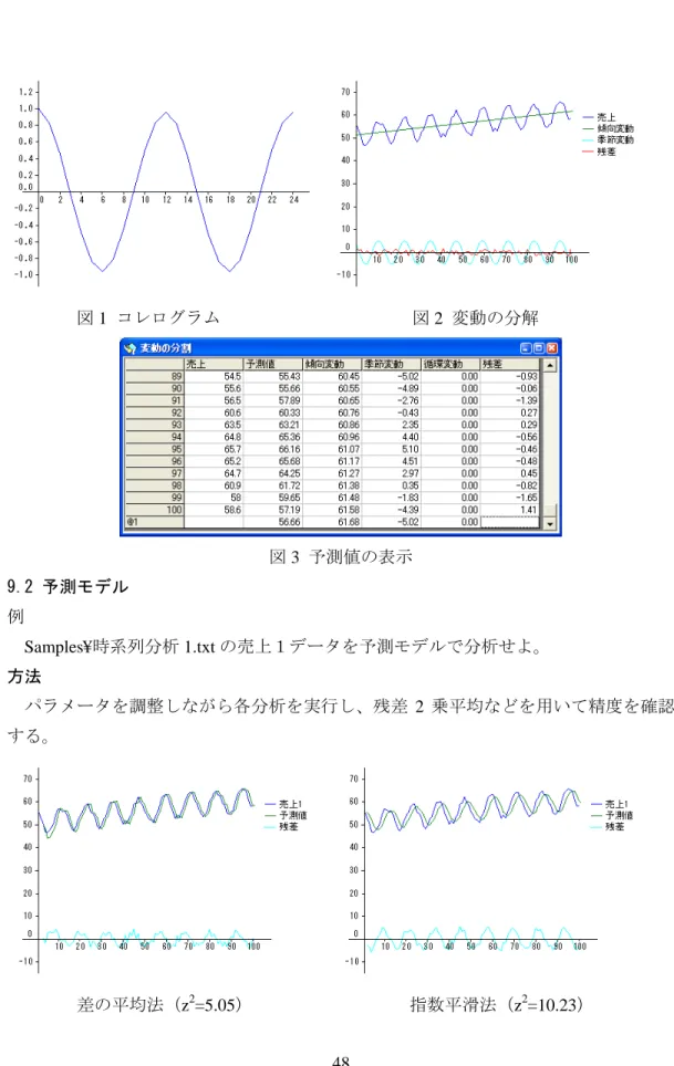 図 1  コレログラム        図 2  変動の分解  図 3  予測値の表示  9.2  予測モデル  例  Samples¥時系列分析 1.txt の売上１データを予測モデルで分析せよ。  方法  パラメータを調整しながら各分析を実行し、残差 2 乗平均などを用いて精度を確認 する。  差の平均法（z 2 =5.05）                  指数平滑法（z 2 =10.23） 