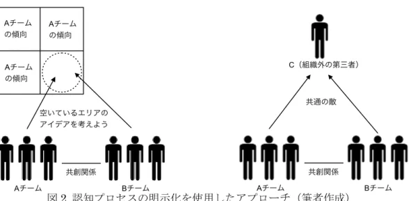 図 2  認知プロセスの明示化を使用したアプローチ（筆者作成） 5.2. デザインディスコースへの参加について    「 解釈者のラボと実行」では、解釈者（同じ顧客に取り組む別の分野の専門家）や顧客自身に参与し てもらい、批判を実践する方策が考えられる。その際の課題として、どの分野の専門家をどの基準で選 定するのかが課題となる。単に相手を批判するだけでは、意味のある解釈が生まれないため、その場の 設計やファシリテーターの手腕も考慮する必要がある。また、解釈者との調整コストも高いことも課題 である。このように