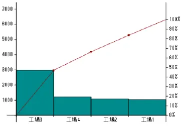図 3  損失額で見たパレート図  件数で見た場合はあまり差が見られないが、金額ベースで見ると工場３の改善に取り 組むことが重要であると分る。  工場３の初期不良数のデータ（1 頁目）は 1 つのデータであるので、 「 x 管理図」を 用いて異常を調べる。  図 4 x 管理図で見たデータの異常  ここで中央の線を中心線（CL） 、上の点線を管理限界線（UCL）という。下側に管理限 界線（LCL）が付く場合も多い。この場合、1 回の測定でデータが１つであったが、複 数個のデータを集める場合がある。そのときに