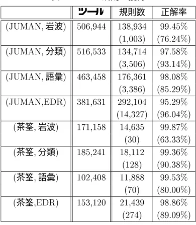 表   の規則の獲得 ツール 規則数 正解率  岩波        分類        語彙              茶筌  岩波        茶筌  分類        茶筌  語彙        茶筌       表   の規則の集約率 規則の総数 集約率 !012 集約率 !012% 集約率  岩波         分類         語彙                茶筌  岩波         茶筌  語彙         茶筌  語彙         茶筌       