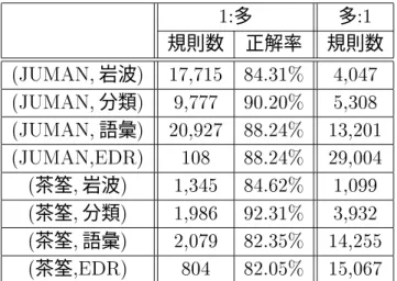 表   多の規則  多  の規則の獲得  多 多  規則数 正解率 規則数  岩波      分類      語彙          茶筌  岩波      茶筌  分類      茶筌  語彙      茶筌     !012 の規則のとき、ツールと意味辞書の形態素の読みと品詞が同じなら表記は常に マッチする。つまり、品詞をチェックすることしか絞り込みの効果がない。これに対し、 !012% の規則は、品詞と表記の両方の条件で検索される単語数が絞り込まれる可能性が ある。このことから、 !012 の規則は 