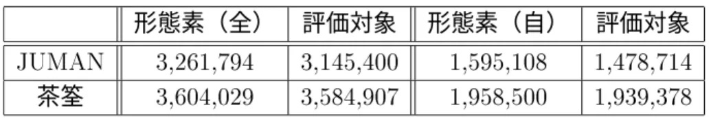 表  形態素解析した後の形態素数 形態素（全） 評価対象 形態素（自） 評価対象      茶筌     未知語を除いた理由は、本研究では形態素解析ツールの辞書中にある形態素について規則 の獲得を行っているために、ツールの辞書にない未知語は研究の対象外としているためで ある。 表  における 