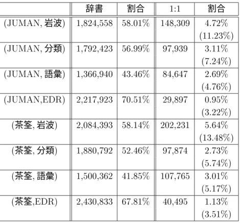 表   の規則の効果（全形態素） 辞書 割合  割合  岩波        分類        語彙              茶筌  岩波        茶筌  分類        茶筌  語彙        茶筌       表  使用された  の規則の内訳（全形態素） !012 割合 !012% 割合  岩波       分類       語彙            茶筌  岩波       茶筌  分類       茶筌  語彙       茶筌     