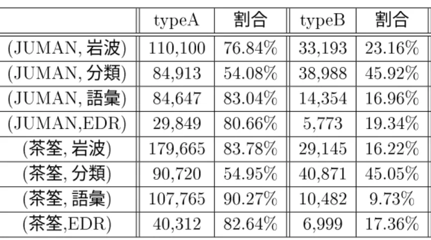 表  使用された  の規則の内訳（自立語） 3012 割合 3012% 割合  岩波       分類       語彙            茶筌  岩波       茶筌  分類       茶筌  語彙       茶筌      一方  多と多  のそれぞれの規則で形態素の区切りを修正することにより、新たに意味 辞書のエントリを取り出すことのできた形態素の割合を表  に示し、またそのうち自立 語に対して取り出せた形態素の割合を表  に示す。表  から、本研究で獲得した  多 の規則を使うことにより、
