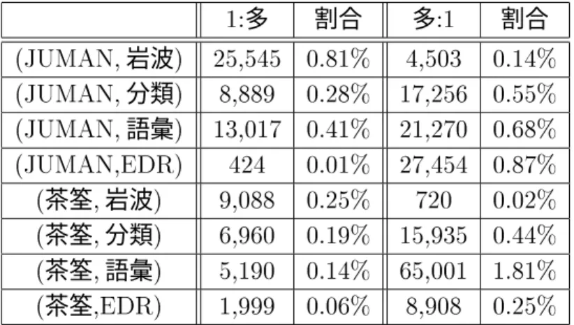 表  形態素区切りを修正する規則の効果（全形態素）  多 割合 多  割合  岩波       分類       語彙            茶筌  岩波       茶筌  分類       茶筌  語彙       茶筌      表  形態素区切りを修正する規則の効果（自立語）  多 割合 多  割合  岩波       分類       語彙            茶筌  岩波       茶筌  分類       茶筌  語彙       茶筌     