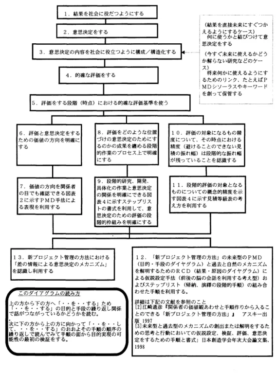 図表 3  「  新 プロジェクト 管理の方法」を  利用した「評価をする」  「評価基準を  持つ」  という言葉の 意味と内容の 位置づけを PMD  (  目的と手段ダイアバラム  )  1.  結果を社会に 役だつようにする     2.  意思決定をする     3.  意思決定の内容を  社会に役立っよ  う  に構成 / 構造化する  +        4.  的確な評価をする        5.  評価をする段階  (  時点  )  における的確な 評価基準を使  う           