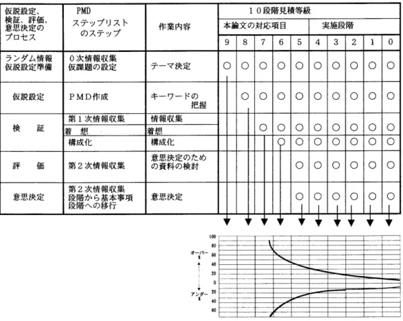 図表  5   段階的評価の 対象となるものの 精度概俳を示す  見積等級 表  ( 必要に応じ思考等級、  ファ㌻等級とも  読み換えることができる  )  ・  MD  1 0 段階見積等級  テップリスト  作業内容  本論文の対応項目  実施段階  の  ステップ  9  8  7  6  5  4  3  2  1  0  友情報収集 