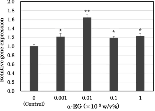 図   ６-6 α-EG 濃度が COL1A1  mRNA 量に与える影 響  