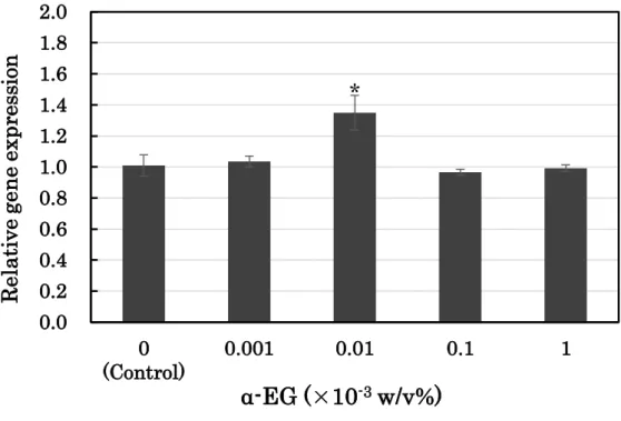 図   ６-8 α-EG 濃度が COL3A1  mRNA 量に与える影 響  