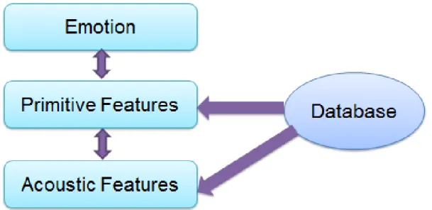 Figure 1.3: Three-layer moedl method