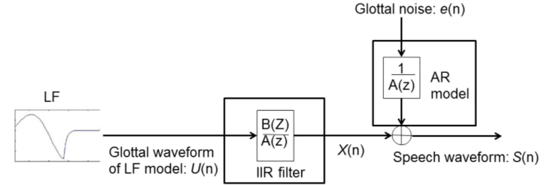 Figure 2.3: ARX model