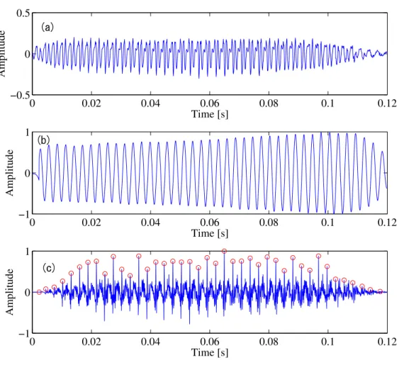 Figure 3.2: Example of GCI extraction on a voiced segment: (a) the speech signal, (b) its corresponding mean-based signal, (c) the LP residual with the detected GCIs.