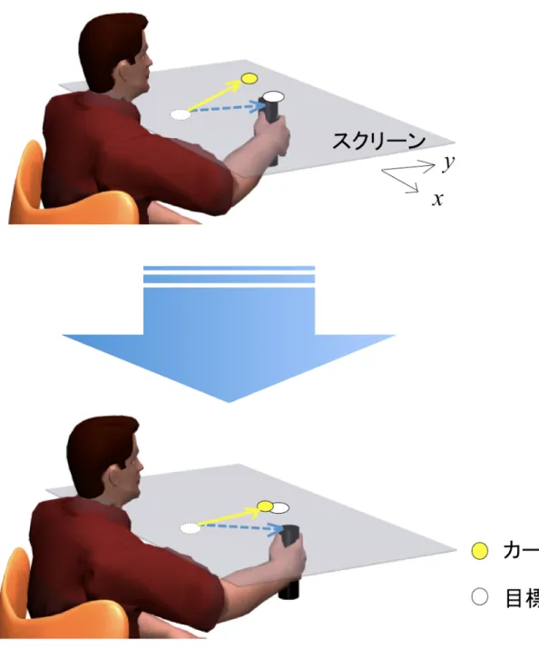 図 2.1 運動回転適応実験