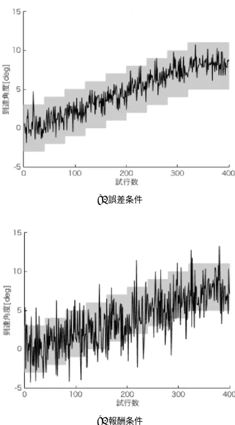 図 4.1 数値シミュレーションによる運動回転適応実験結果