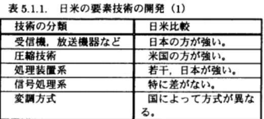 表  5.1.1.   日米の要素技術の  開発  (1)  技術の分類  日米比較     受信機，放送機器など  日本の方が強い。     圧縮技術  米国の方が強い。     処理 業俺系  若干， 日本が強い。  信号処理系  特に差がなれ。  変調方式  国 によって方式が  異な     1 6 。        次に， 日米の要素技術研究開発の  機関構成を特許  データと論文データから  分析した。 結果を表  5.12.  に示す。  表  5.1.2.  日米の要素技術の  開発  (2