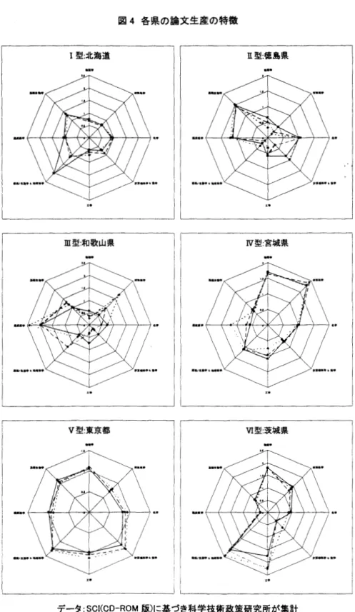 図  4  各県の論文生産の 特徴  Ⅱ  型  :  毎号 県        Ⅳ生宮城県           データ       SCK(CD‑ROM  版 ) に基づき科学技術政策研究所が  集計  破線  :  1983‑1987 年、 長 い 破線  :  1991‑1995  年、 実線  :  1999‑2003  年  一  444  一 