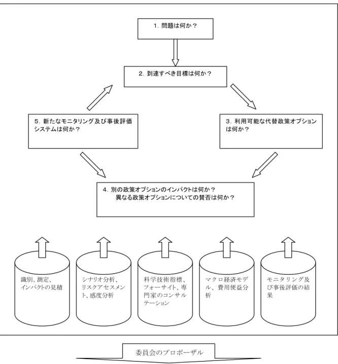 図 1  欧州委員会におけるインパクト・アセスメントのプロセス  出典：科学技術振興調整費調査研究報告書「事前評価手法の我が国に適した質的改善」 、（財）政策科学研究 所、平成 17 年 3 月 インパクト・アセスメント理事会は、問題の定義、基礎シナリオ、または目的等の、インパクト・ア セスメントの根本的な要素に対する深刻な懸念がある場合に、再提出を要求する。インパクト・アセス メント理事会のインパクトの分析に関する勧告では、エビデンスベース、行われた仮定及び使用された 方法の信頼性等の幅広い問題点を扱って