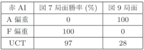 表 5 異なる駒価値割り当てによる対 UCTAI100 戦実行時の勝率 Table 5 Win rate againt UCT AI over 100 matches with 