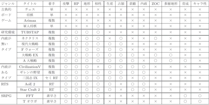 表 1 主要な戦略シミュレーションゲームごとのルールの違い：ルール要素への縦 2 重線区切 りは，左から「多くに共通するルール」 「やや発展的なルール」 「稀なルール」の分類 Table 1 Defference among basic rules of representative turn based strategy games.