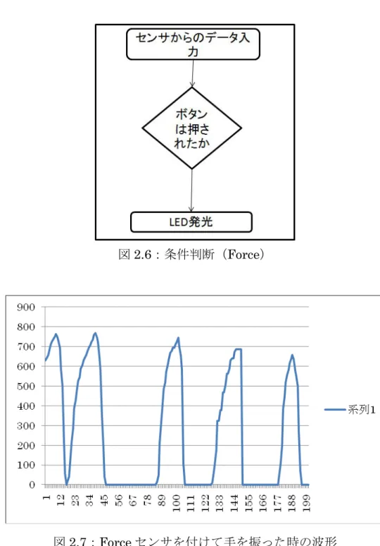 図 2.6 ：条件判断（ Force ） 図 2.7：Force センサを付けて手を振った時の波形  Force センサを使用している時は単純にスイッチとして使用しているため図 2.6 の ように押したか押されたかの判断だけを行い閾値を超えたら聞き手の LED が光るよ うになっている。押したかどうかの判断には閾値の値による判断をしている。閾値の 設定には図 2.7 の波形の例を参考にした。 Force センサの感知部分を押していない場 合には値は 0 で、 軽く押した場合には図 2.7 のように 600 