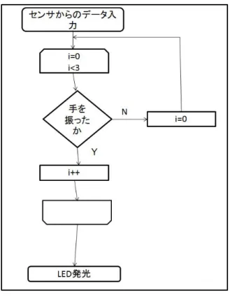 図 2.9 ： Magnet を付けて手を振った時の波形