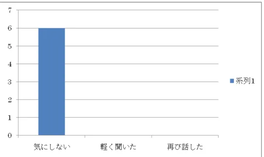 図 4.6：手の振りのシステムでラグが起きた際に聞き手はどうしましたか。(Q8)  日常的に使える事を調べるために使ってみた結果被験者が日常的に使用したい物と 街中等で使って問題になると思うかを訪ねた結果を図 4.7 、図 4.8 に示した。どのシ ステムがいいというようなことにはならず、人によって異なった結果となった。また、 街中ではスイッチ、手の振りを用いたシステムを使っても問題がないと考える人が殆 どであるため携帯性には問題がないと言える。 図 4.7 ：日常生活で使いたいシステムはどれですか（ Q9