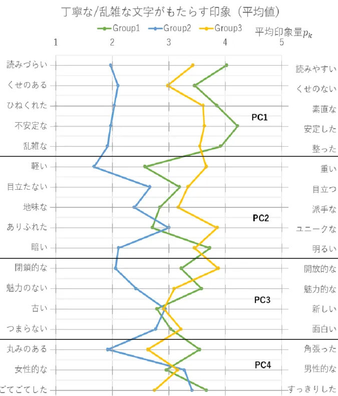 図  4-4  丁寧及び乱雑な文字から受ける印象 