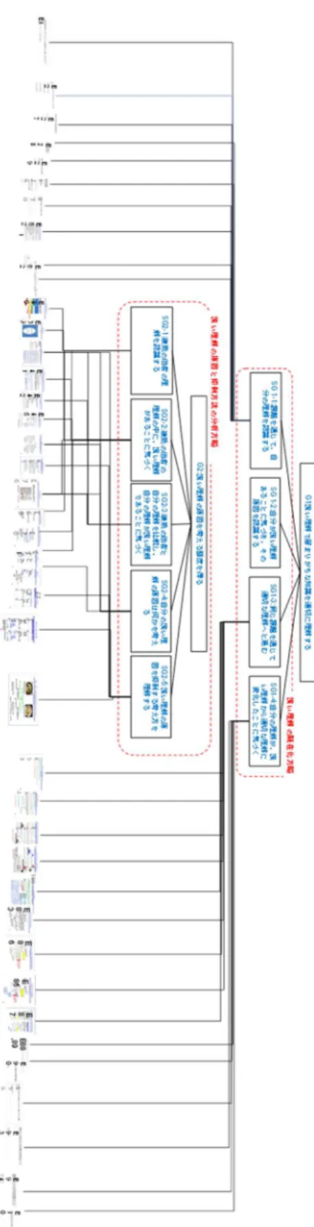 図  4-1 方略と講義資料・演習の結びつき