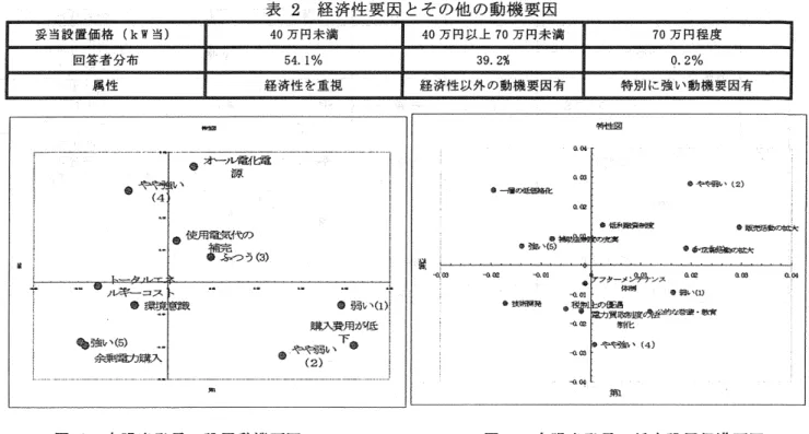 表  2  経済性要因とその  他の動機要因  0 ・  2     挫     。  "  将一  '  @  @"W'   t2)     寮ホ     wa                 腹  奇乳、 ( ぇ  )@     』  ‑‑  一  ‑‑‑‑  一一一  ‑‑  ㌔ ‑‑‑‑  一  ‑  図  の  開発プロセスでは、  材料の入手 困  性 がきっかけとなって  代替性技術黍道を  伴 うイ  / ベ一  生したこと、  技術不均衡があ  ったとしても。  技術イノベ