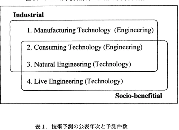 図  1.  4  つの科学技術分野と 生活社会系科学技術  IndUStr  丑  al  Ⅰ  Ⅰ  1.@Manufacturing@Technoogy@  (En8neering)  Ⅰ  ト  2.@Consuming@Technology@(Engineering)  3.@Natural@Engineering@(Technology)     ノ  4.@Live@Engineering@(Technology)  Ⅰ  ノ     Socio.bene  ㍽ⅠⅠ  al     表  1.