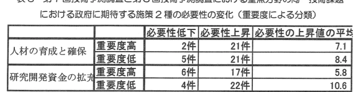 表  3   第 7 回 技術予測調査と 第  測 調査における 重点分野  る 政府に期待する 施策  ( 重要度による 分類 )  データ出所  :  文部科学  省  科学技術政策研究所 /  財団法人未来工学研究所  「  20  ㏄年の科学技術」  2004  年  文部科学  省 科学技術政策研究所 /  財団法人未来工学研究所編  r2035  年の科学技術」  2005  年  また。 技術予測調査にほ「我が  国にとっての  重要  度  ( 以下。 重要度と略す  ) 」という項目があ 