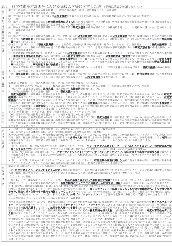 表  科学技術基本計画等における支援人材等に関する記述  （下線は筆者が追記したもの。 ） 第 １ 期 科 学 技 術 基 本 計 画 +    第２章 総合的かつ計画的な施策の展開 ,．研究者等の養成・確保と研究開発システムの整備等（１）研究者及び研究支援者の養成・確保①大学院については、 （略）研究者及び研究支援者の資質の向上を図る観点から、大学等における社会人の受入れ等を推進する。②（略）③ 産学官の研究開発機関における研究開発業務に係る人材の円滑な確保のニーズを踏まえ、研究開発業務を労働者派遣事業が