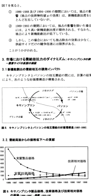 図 7 を見ると    ①  1986‑1988  及び  1994‑1998   の期間においては、  独占の影  響  ( 独占の技術弾性恒ゅ  の  効果 )  は、  新機能創出 度 をほ  とんど左右していないが、  ②  1989‑1993  の期間においては、  独占の影響を 除いた場合  には、 より高い新機能創出塵が  期待される、 す な れ ち 、  独占により新機能創出が  低下している、  ③  しかし、 この場合においても  独占除去の効果は  少なく    供給サイドだけの  