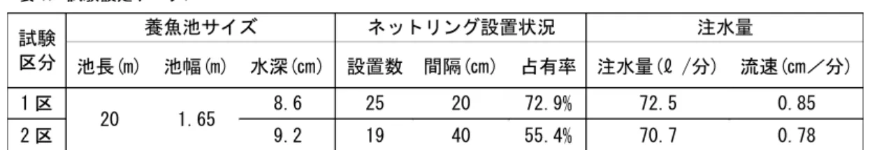 表 2. 浮上時の魚体重.  平均(ｇ)  標準偏差  1 区(N＝60)  0.2595  0.020  2 区(N＝60)  0.2483  0.027 表 1.試験設定データ